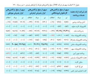 بررسی عملکرد شرکت‌های PSP در مرداد ماه