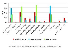 بررسی عملکرد شرکتهای PSP در مرداد ماه