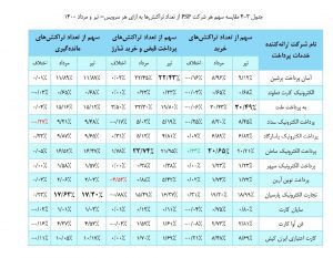 بررسی عملکرد شرکتهای PSP در مرداد ماه