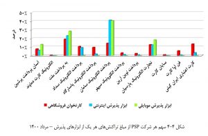 بررسی عملکرد شرکتهای PSP در مرداد ماه