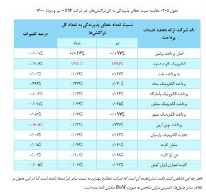 بررسی عملکرد شرکتهای PSP در مرداد ماه