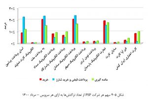 بررسی عملکرد شرکتهای PSP در مرداد ماه