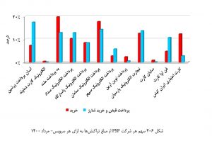 بررسی عملکرد شرکتهای PSP در مرداد ماه