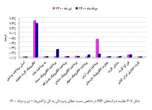 بررسی عملکرد شرکتهای PSP در مرداد ماه