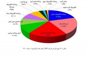   سهم تعدادی و مبلغی هر یک از شرکتهای PSP