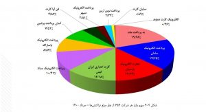   سهم تعدادی و مبلغی هر یک از شرکتهای PSP