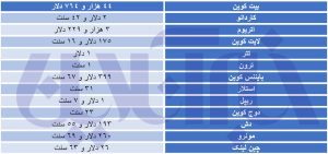 ارز دیجیتال