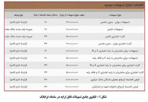 تشریح عملکرد بانک ملت در زمینه تسهیلات فرابانک