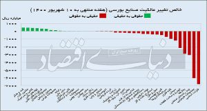 خروج بزرگ حقیقی‌ها از بورس ۱۴۰۰ 1