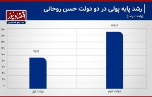سرعت چاپ پول در دولت روحانی 