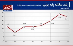 سرعت چاپ پول در دولت روحانی 