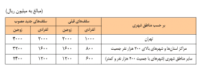 سقف وام خرید مسکن برای زوجین تهرانی ۴۸۰ میلیون تومان شد