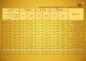 رکوردشکنی سداد