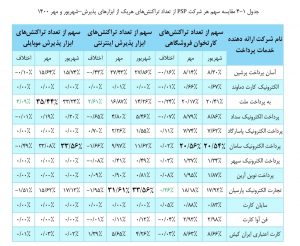 بررسی عملکرد شرکت های ارائه دهنده خدمات پرداخت در مهر 1400