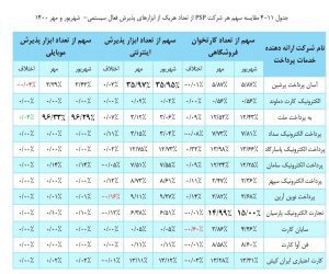 بررسی عملکرد شرکت های ارائه دهنده خدمات پرداخت در مهر 1400