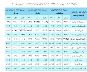 بررسی عملکرد شرکت های ارائه دهنده خدمات پرداخت در مهر 1400