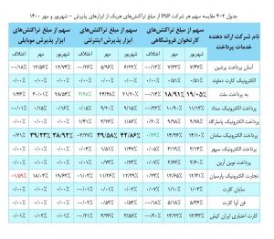بررسی عملکرد شرکت های ارائه دهنده خدمات پرداخت در مهر 1400
