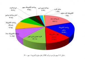 بررسی عملکرد شرکت های ارائه دهنده خدمات پرداخت در مهر 1400