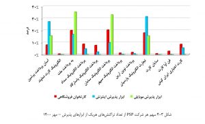 بررسی عملکرد شرکت های ارائه دهنده خدمات پرداخت در مهر 1400