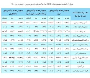 بررسی عملکرد شرکت های ارائه دهنده خدمات پرداخت در مهر 1400