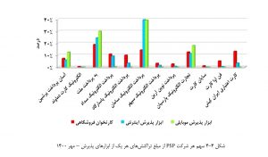 بررسی عملکرد شرکت های ارائه دهنده خدمات پرداخت در مهر 1400