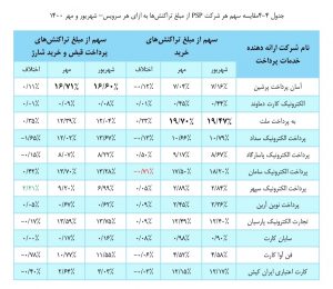 بررسی عملکرد شرکت های ارائه دهنده خدمات پرداخت در مهر 1400