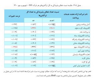 بررسی عملکرد شرکت های ارائه دهنده خدمات پرداخت در مهر 1400