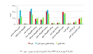 بررسی عملکرد شرکت های ارائه دهنده خدمات پرداخت در مهر 1400