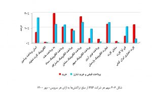 بررسی عملکرد شرکت های ارائه دهنده خدمات پرداخت در مهر 1400
