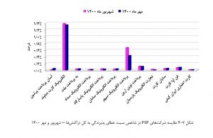 بررسی عملکرد شرکت های ارائه دهنده خدمات پرداخت در مهر 1400