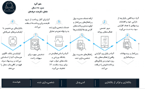ویژگی‌ بانک های مجهز به هوش مصنوعی