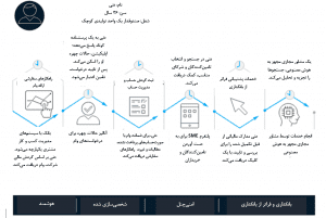 ویژگی‌ بانک های مجهز به هوش مصنوعی