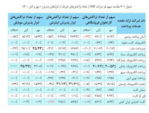 بررسی عملکرد شرکتهای پرداخت در آبان
