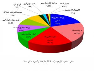 بررسی عملکرد شرکتهای پرداخت در آبان