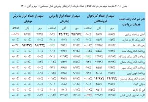 بررسی عملکرد شرکتهای پرداخت در آبان