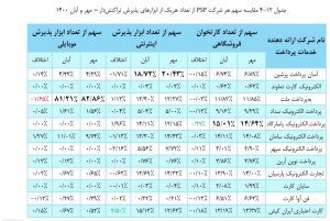 بررسی عملکرد شرکتهای پرداخت در آبان