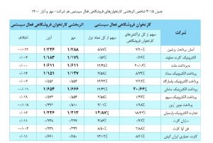 بررسی عملکرد شرکتهای پرداخت در آبان