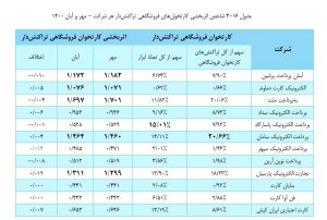 بررسی عملکرد شرکتهای پرداخت در آبان