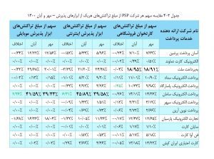 بررسی عملکرد شرکتهای پرداخت در آبان