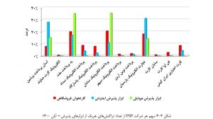بررسی عملکرد شرکتهای پرداخت در آبان