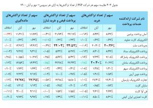 بررسی عملکرد شرکتهای پرداخت در آبان