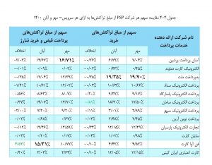 بررسی عملکرد شرکتهای پرداخت در آبان