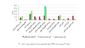 بررسی عملکرد شرکتهای پرداخت در آبان