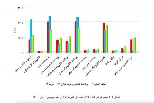 بررسی عملکرد شرکتهای پرداخت در آبان
