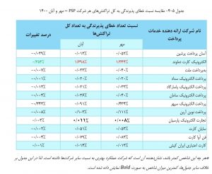 بررسی عملکرد شرکتهای پرداخت در آبان