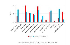 بررسی عملکرد شرکتهای پرداخت در آبان
