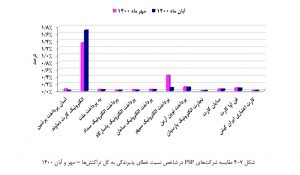 بررسی عملکرد شرکتهای پرداخت در آبان
