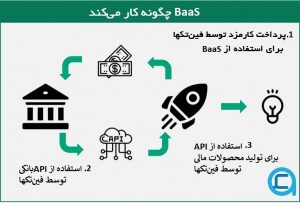 بانکداری-به-عنوان-سرویس-یا-BaaS