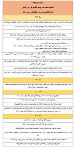 ثبت پیامکی چک صیادی