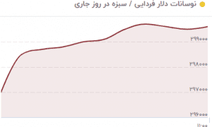 دلار به مرز ۳۰ هزار تومان رسید 